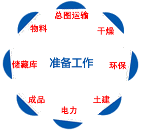 礦山設計準備工作
